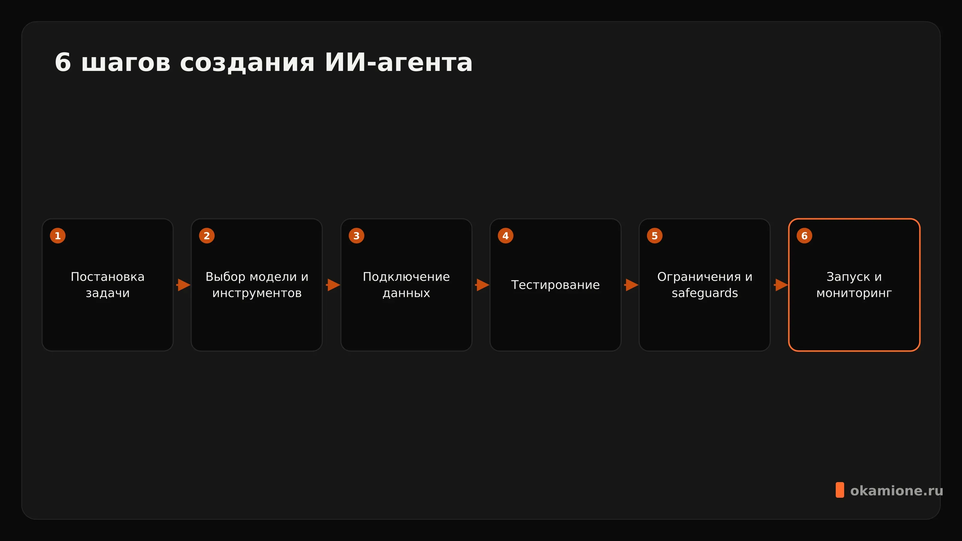 6 шагов создания ИИ-агента