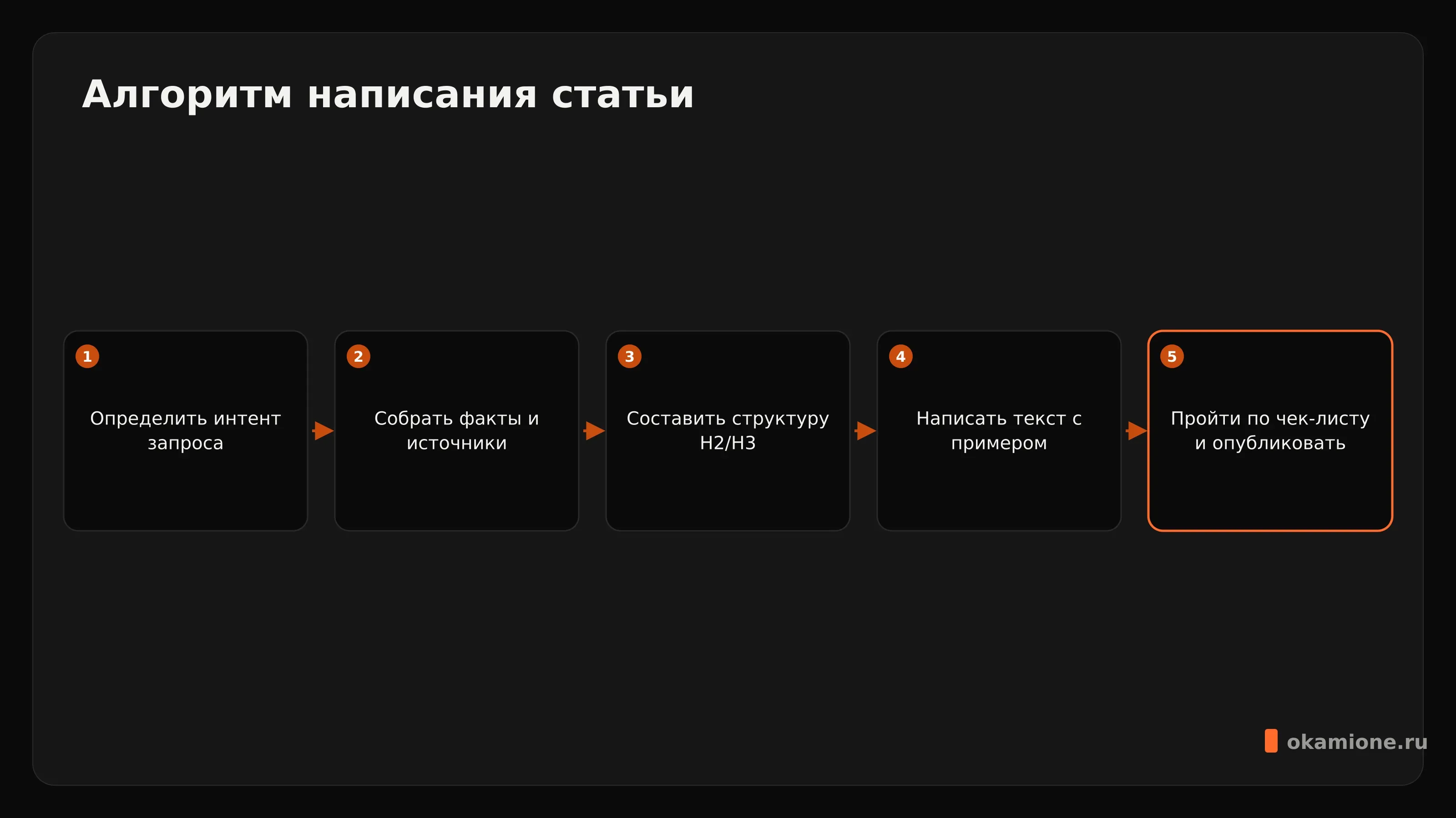 Алгоритм написания статьи