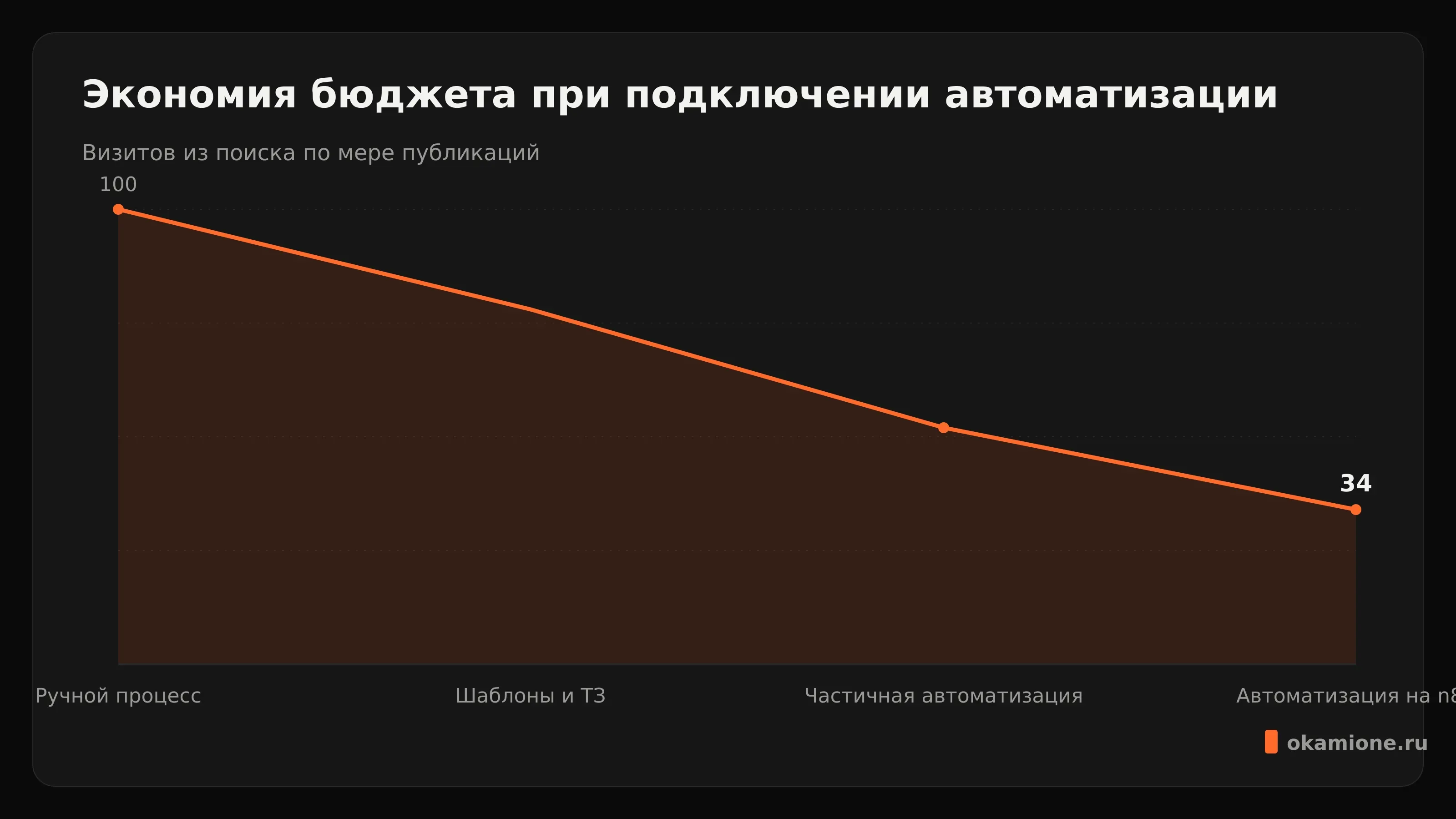 Экономия бюджета при подключении автоматизации