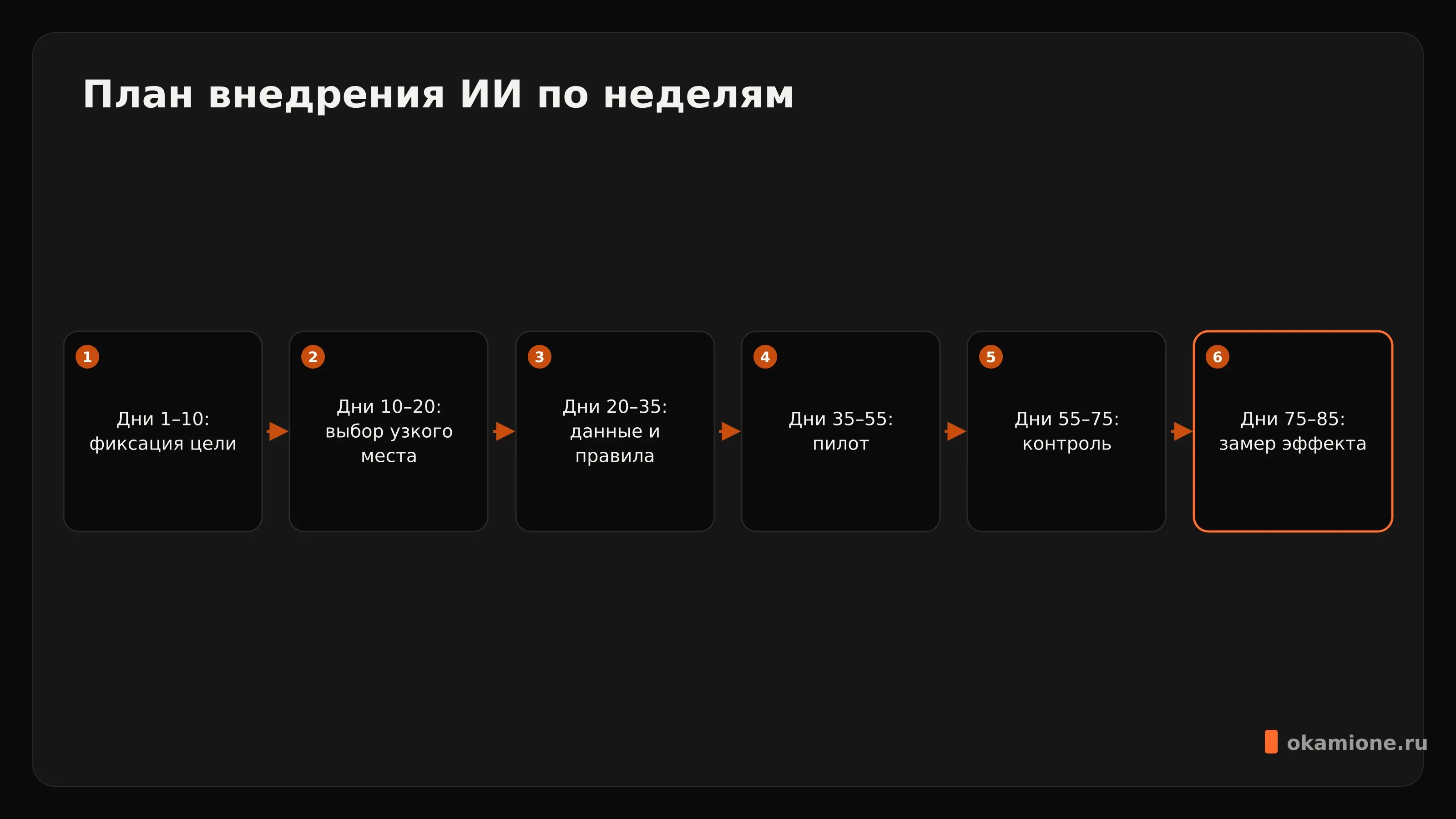 План внедрения ИИ по неделям