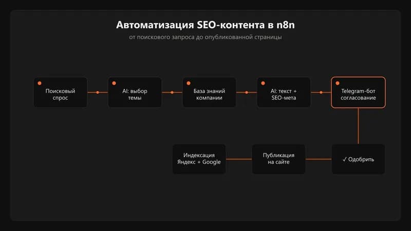 Схема автоматизации SEO-контента в n8n