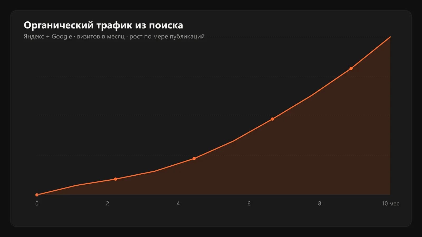 График роста органического трафика из поиска