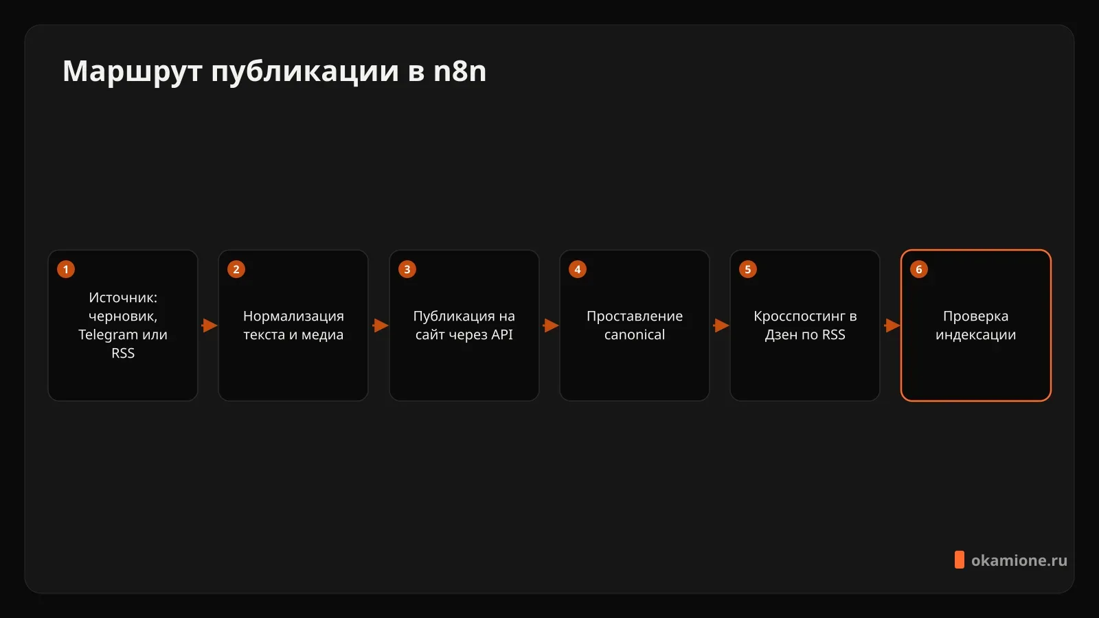Маршрут публикации в n8n