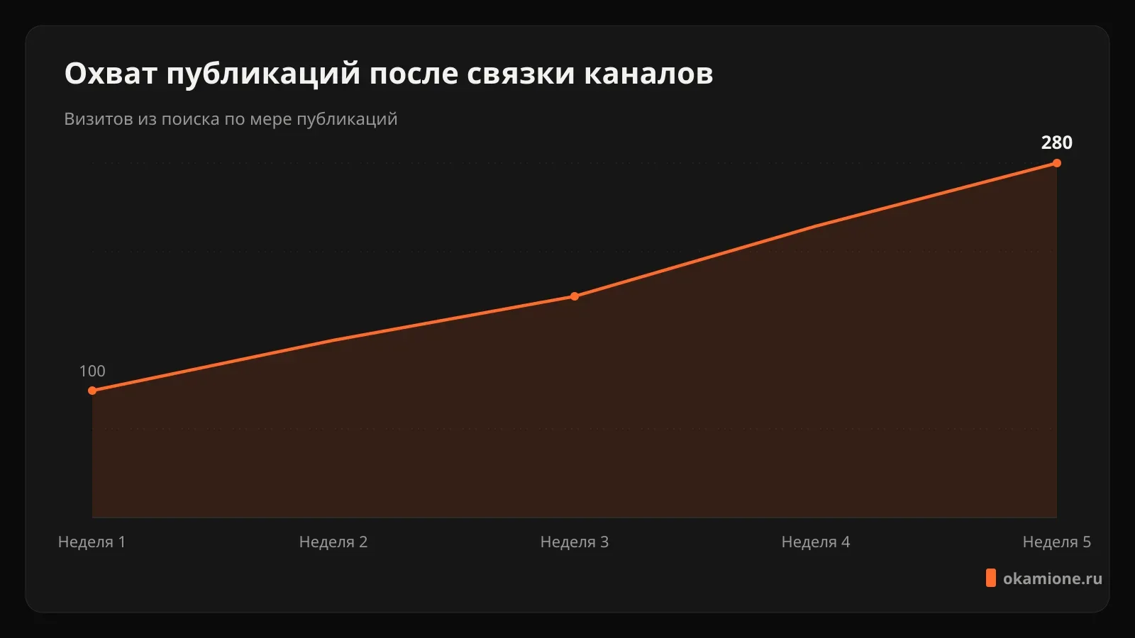 Охват публикаций после связки каналов