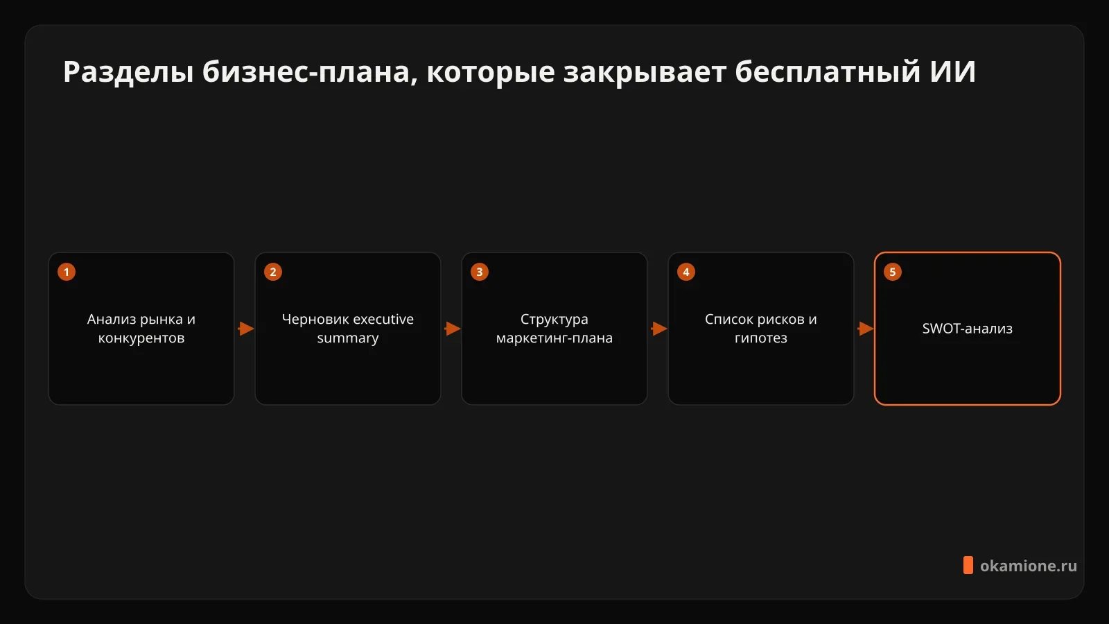 Разделы бизнес-плана, которые закрывает бесплатный ИИ