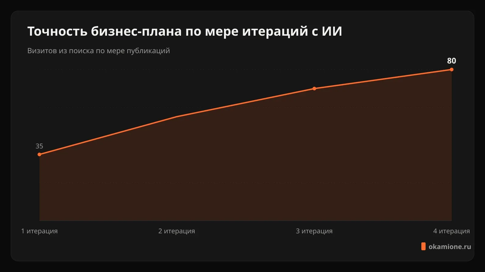 Точность бизнес-плана по мере итераций с ИИ